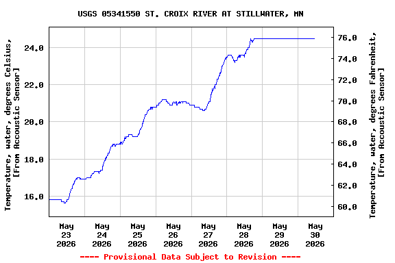 Graph of  Temperature, water, degrees Celsius, [From Accoustic Sensor]