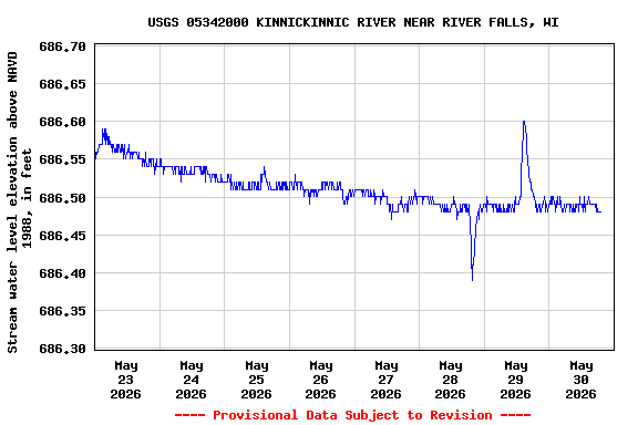 Graph of  Stream water level elevation above NAVD 1988, in feet