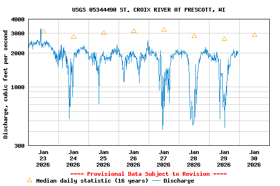 Graph of  Discharge, cubic feet per second