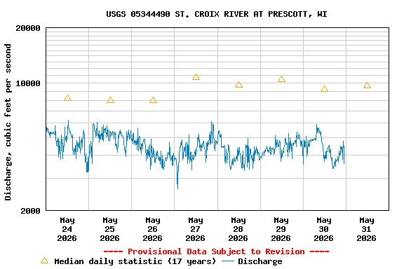 Graph of  Discharge, cubic feet per second