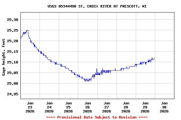 Graph of  Gage height, feet