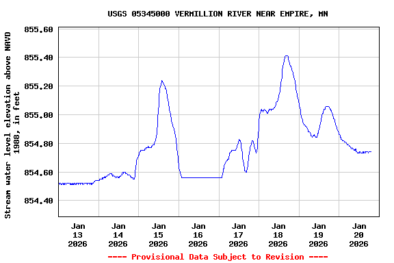 Graph of  Stream water level elevation above NAVD 1988, in feet