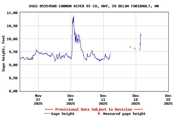 Graph of  Gage height, feet