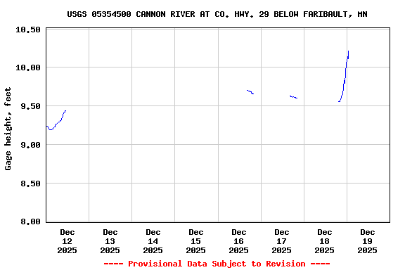 Graph of  Gage height, feet