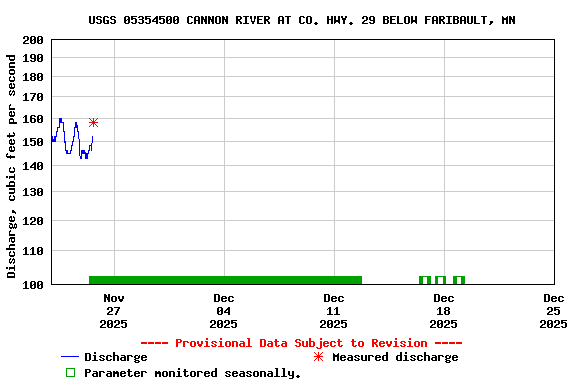 Graph of  Discharge, cubic feet per second