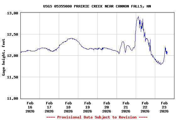 Graph of  Gage height, feet
