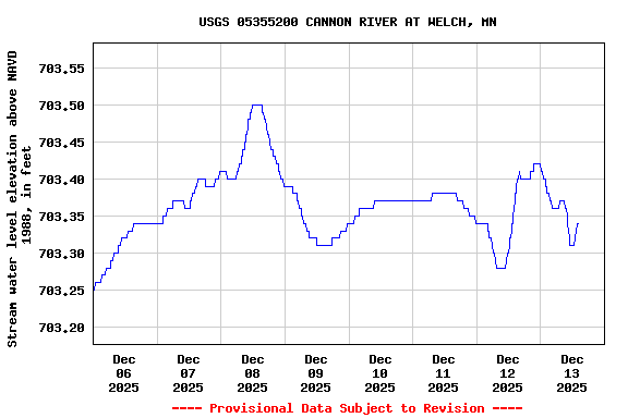 Graph of  Stream water level elevation above NAVD 1988, in feet