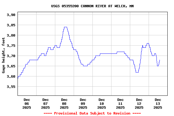 Graph of  Gage height, feet
