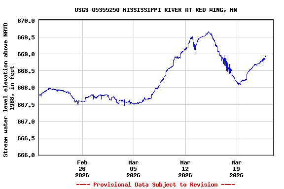 Graph of  Stream water level elevation above NAVD 1988, in feet