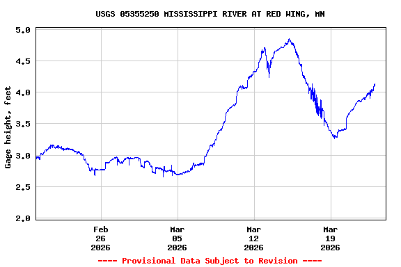 Graph of  Gage height, feet