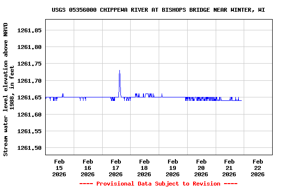 Graph of  Stream water level elevation above NAVD 1988, in feet