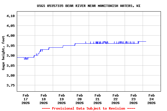Graph of  Gage height, feet