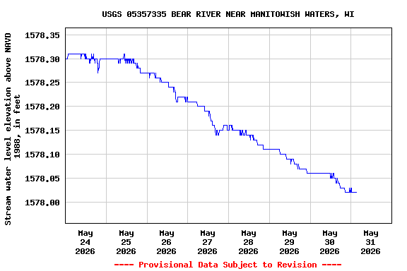 Graph of  Stream water level elevation above NAVD 1988, in feet