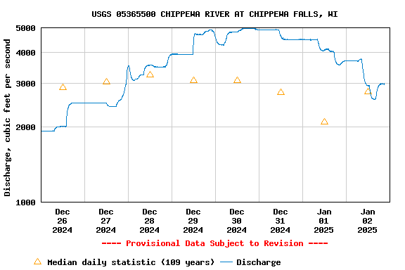 Graph of  Discharge, cubic feet per second