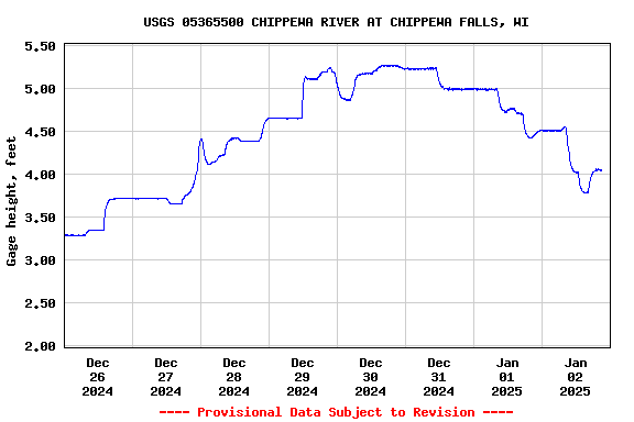 Graph of  Gage height, feet