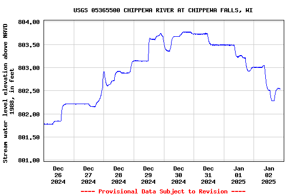 Graph of  Stream water level elevation above NAVD 1988, in feet