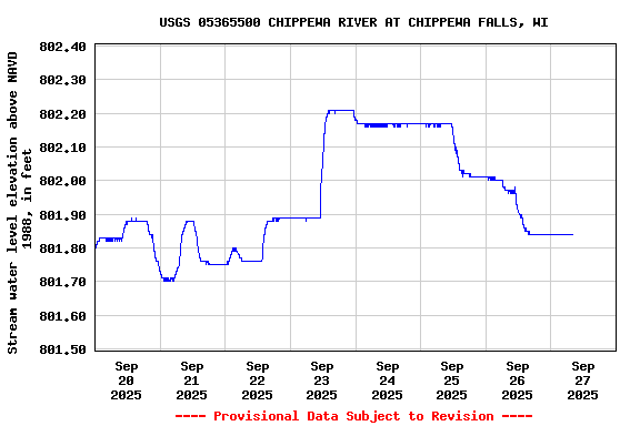 Graph of  Stream water level elevation above NAVD 1988, in feet