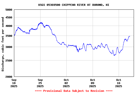 Graph of  Discharge, cubic feet per second