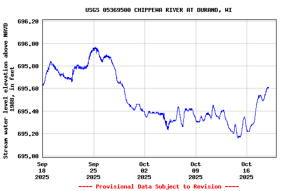 Graph of  Stream water level elevation above NAVD 1988, in feet