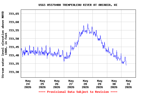Graph of  Stream water level elevation above NAVD 1988, in feet