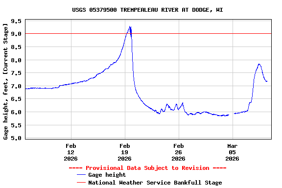 Graph of  Gage height, feet, [Current Stage]