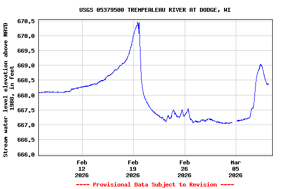 Graph of  Stream water level elevation above NAVD 1988, in feet