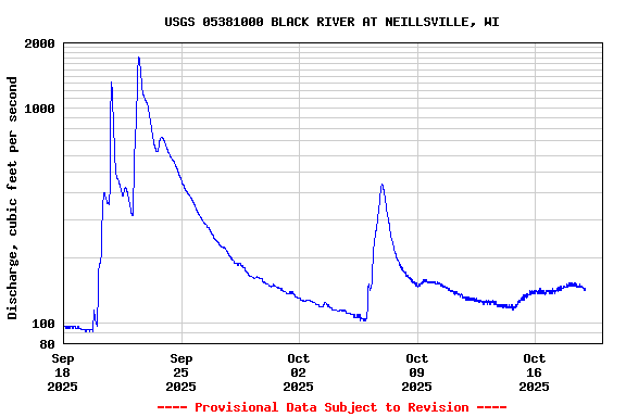 Graph of  Discharge, cubic feet per second