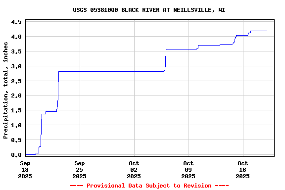 Graph of  Precipitation, total, inches