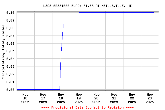 Graph of  Precipitation, total, inches