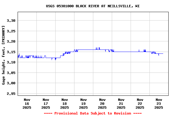 Graph of  Gage height, feet, [PRIMARY]