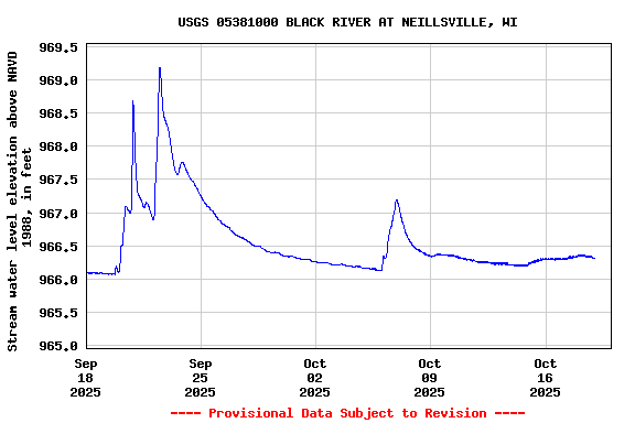 Graph of  Stream water level elevation above NAVD 1988, in feet