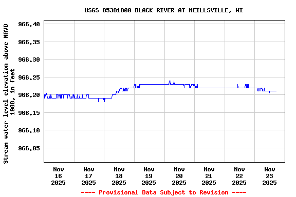 Graph of  Stream water level elevation above NAVD 1988, in feet