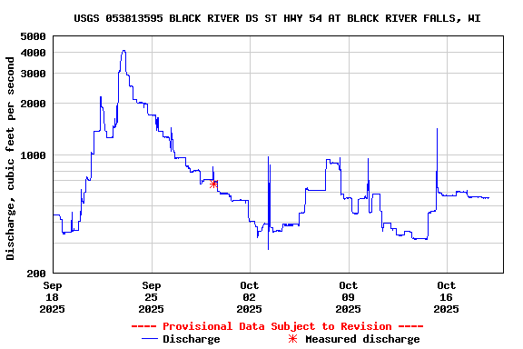 Graph of  Discharge, cubic feet per second