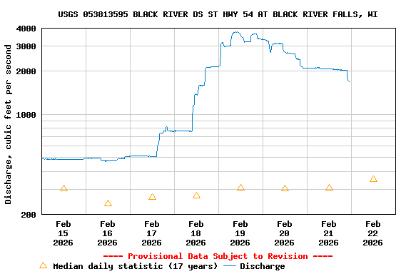 Graph of  Discharge, cubic feet per second