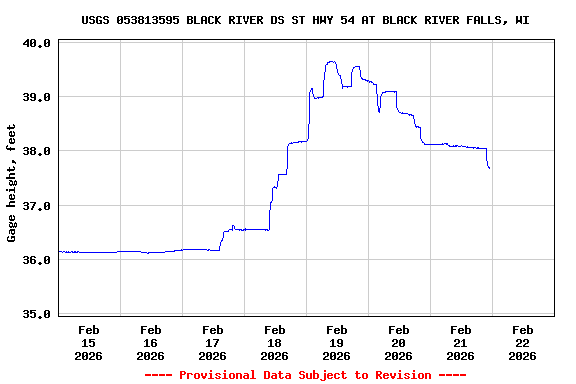 Graph of  Gage height, feet