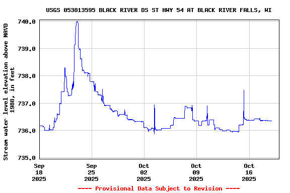 Graph of  Stream water level elevation above NAVD 1988, in feet