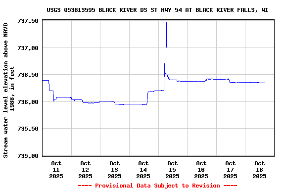 Graph of  Stream water level elevation above NAVD 1988, in feet