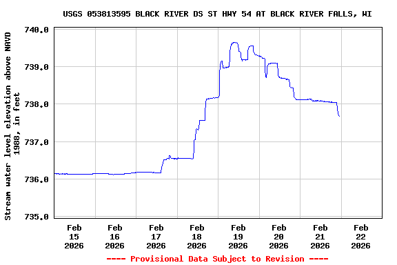 Graph of  Stream water level elevation above NAVD 1988, in feet