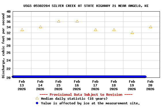 Graph of  Discharge, cubic feet per second