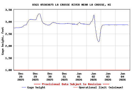 Graph of  Gage height, feet