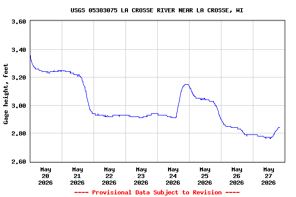 Graph of  Gage height, feet