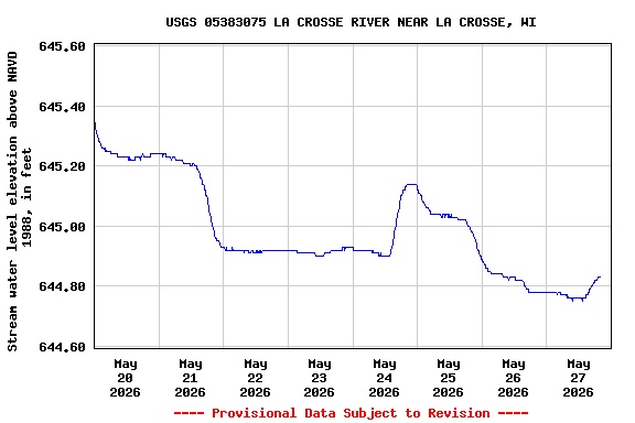 Graph of  Stream water level elevation above NAVD 1988, in feet