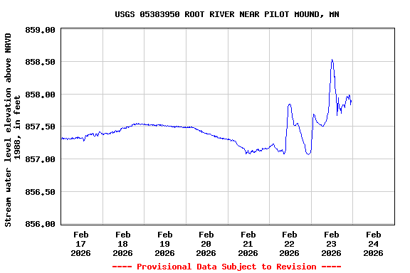 Graph of  Stream water level elevation above NAVD 1988, in feet