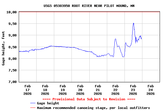 Graph of  Gage height, feet