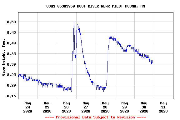 Graph of  Gage height, feet