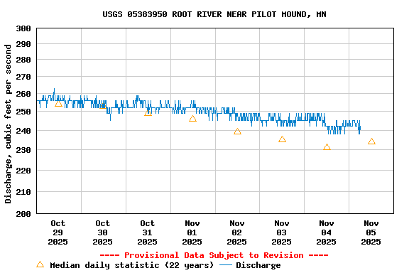Graph of  Discharge, cubic feet per second