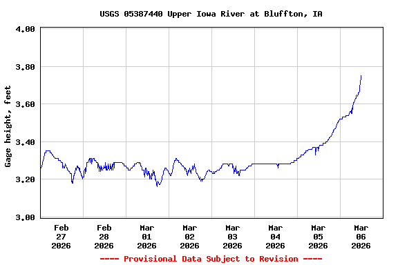 Graph of  Gage height, feet