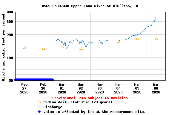 Graph of  Discharge, cubic feet per second