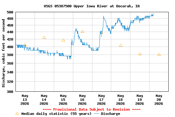 Graph of  Discharge, cubic feet per second