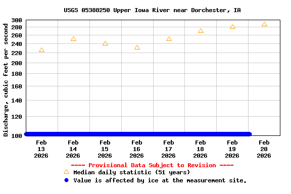 Graph of  Discharge, cubic feet per second
